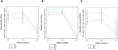 Impact of sowing date and level of phosphorus application on economic returns in cotton